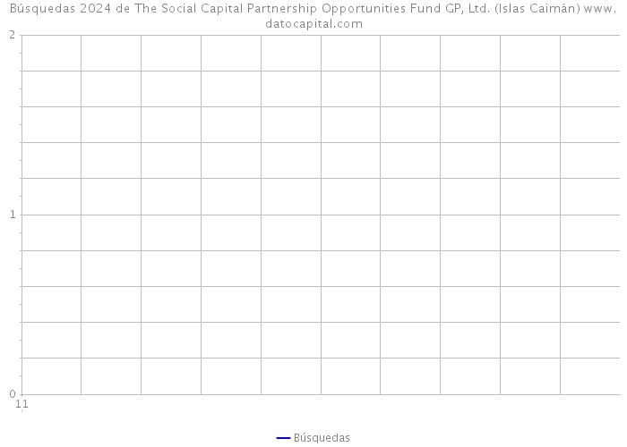 Búsquedas 2024 de The Social Capital Partnership Opportunities Fund GP, Ltd. (Islas Caimán) 