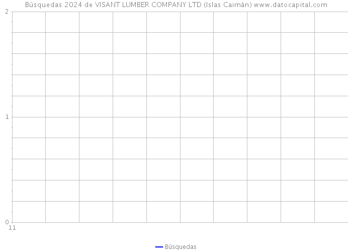 Búsquedas 2024 de VISANT LUMBER COMPANY LTD (Islas Caimán) 