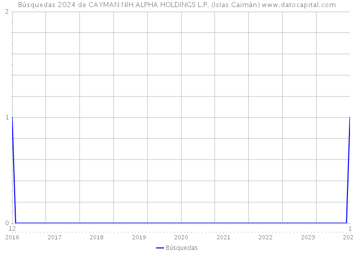 Búsquedas 2024 de CAYMAN NIH ALPHA HOLDINGS L.P. (Islas Caimán) 