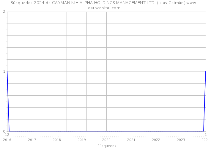 Búsquedas 2024 de CAYMAN NIH ALPHA HOLDINGS MANAGEMENT LTD. (Islas Caimán) 