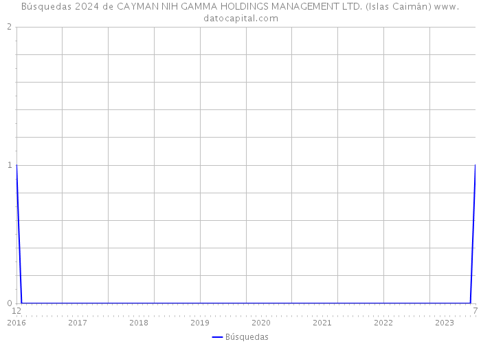 Búsquedas 2024 de CAYMAN NIH GAMMA HOLDINGS MANAGEMENT LTD. (Islas Caimán) 