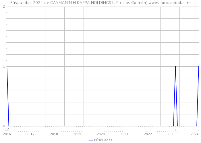 Búsquedas 2024 de CAYMAN NIH KAPPA HOLDINGS L.P. (Islas Caimán) 