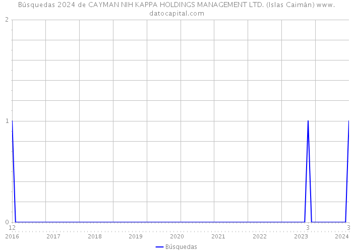 Búsquedas 2024 de CAYMAN NIH KAPPA HOLDINGS MANAGEMENT LTD. (Islas Caimán) 