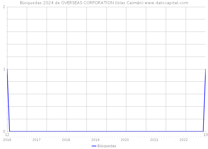Búsquedas 2024 de OVERSEAS CORPORATION (Islas Caimán) 
