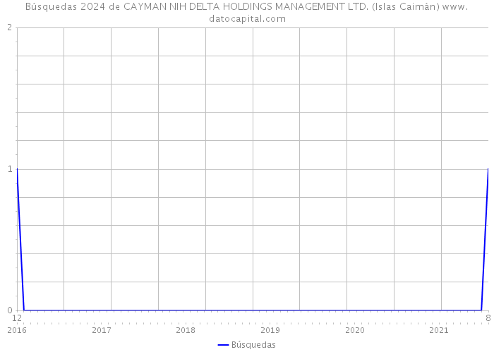 Búsquedas 2024 de CAYMAN NIH DELTA HOLDINGS MANAGEMENT LTD. (Islas Caimán) 