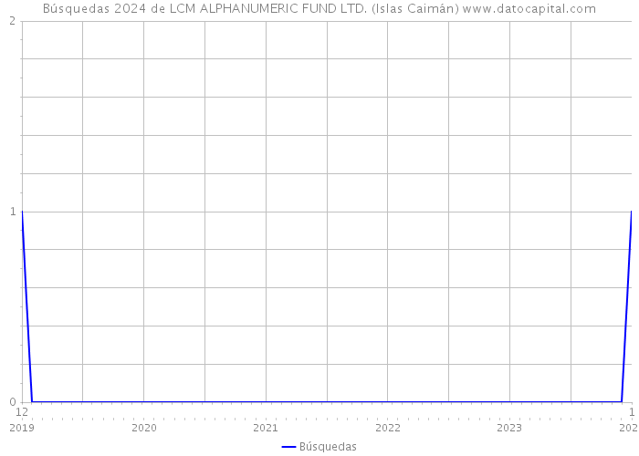 Búsquedas 2024 de LCM ALPHANUMERIC FUND LTD. (Islas Caimán) 