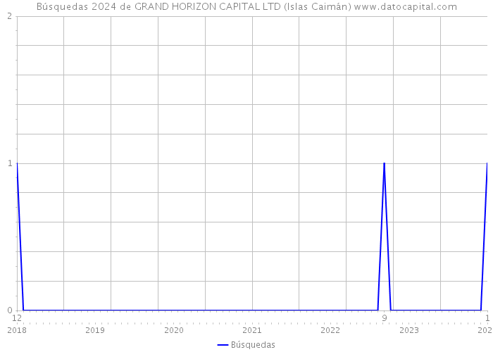 Búsquedas 2024 de GRAND HORIZON CAPITAL LTD (Islas Caimán) 