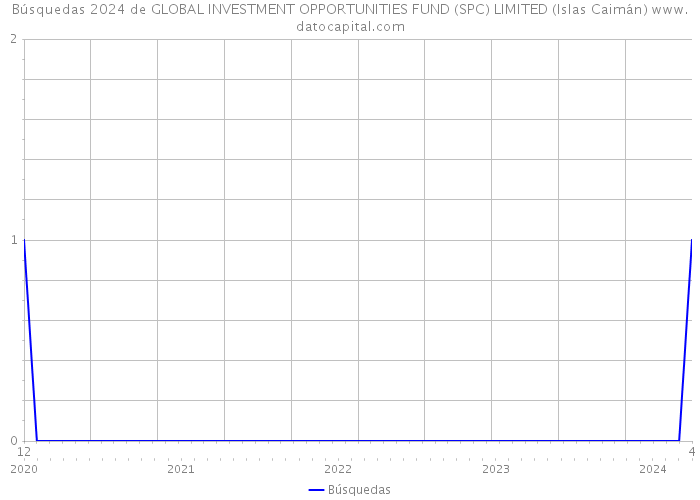 Búsquedas 2024 de GLOBAL INVESTMENT OPPORTUNITIES FUND (SPC) LIMITED (Islas Caimán) 