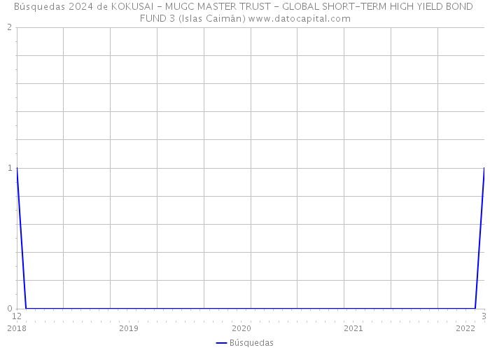 Búsquedas 2024 de KOKUSAI - MUGC MASTER TRUST - GLOBAL SHORT-TERM HIGH YIELD BOND FUND 3 (Islas Caimán) 