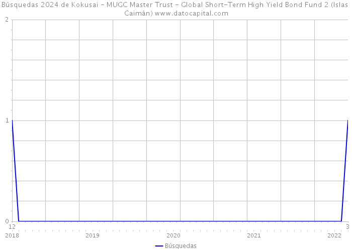 Búsquedas 2024 de Kokusai - MUGC Master Trust - Global Short-Term High Yield Bond Fund 2 (Islas Caimán) 