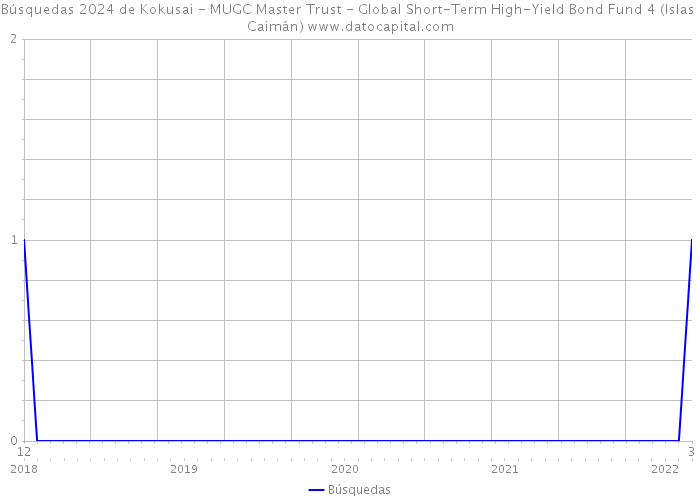 Búsquedas 2024 de Kokusai - MUGC Master Trust - Global Short-Term High-Yield Bond Fund 4 (Islas Caimán) 