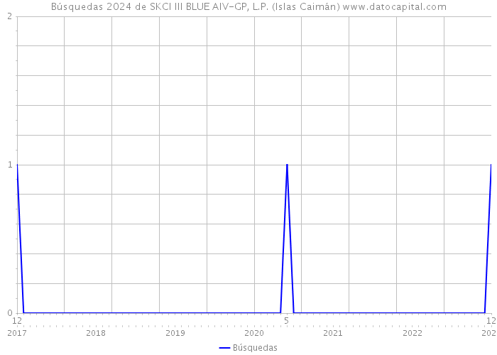 Búsquedas 2024 de SKCI III BLUE AIV-GP, L.P. (Islas Caimán) 