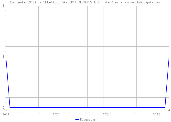 Búsquedas 2024 de CELANESE CAYLUX HOLDINGS LTD. (Islas Caimán) 