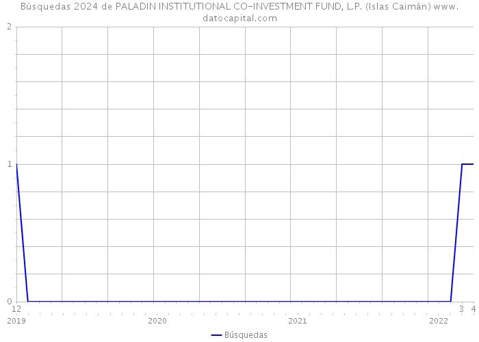 Búsquedas 2024 de PALADIN INSTITUTIONAL CO-INVESTMENT FUND, L.P. (Islas Caimán) 