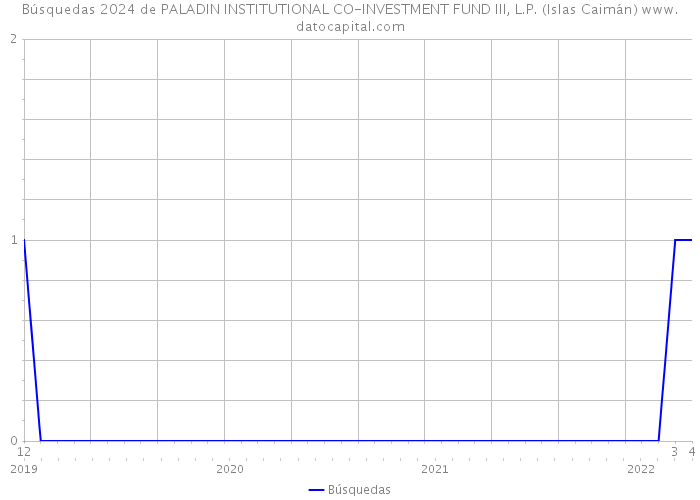 Búsquedas 2024 de PALADIN INSTITUTIONAL CO-INVESTMENT FUND III, L.P. (Islas Caimán) 