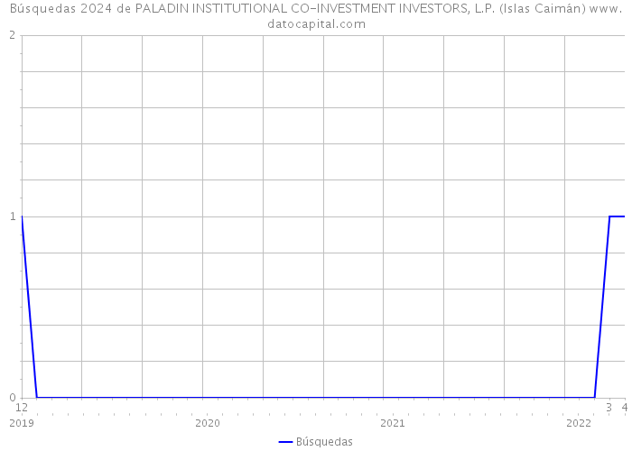 Búsquedas 2024 de PALADIN INSTITUTIONAL CO-INVESTMENT INVESTORS, L.P. (Islas Caimán) 