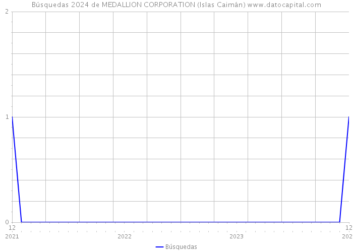 Búsquedas 2024 de MEDALLION CORPORATION (Islas Caimán) 
