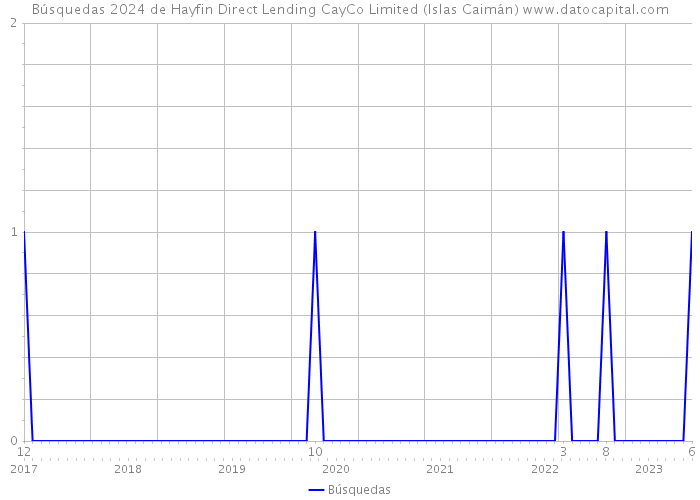 Búsquedas 2024 de Hayfin Direct Lending CayCo Limited (Islas Caimán) 