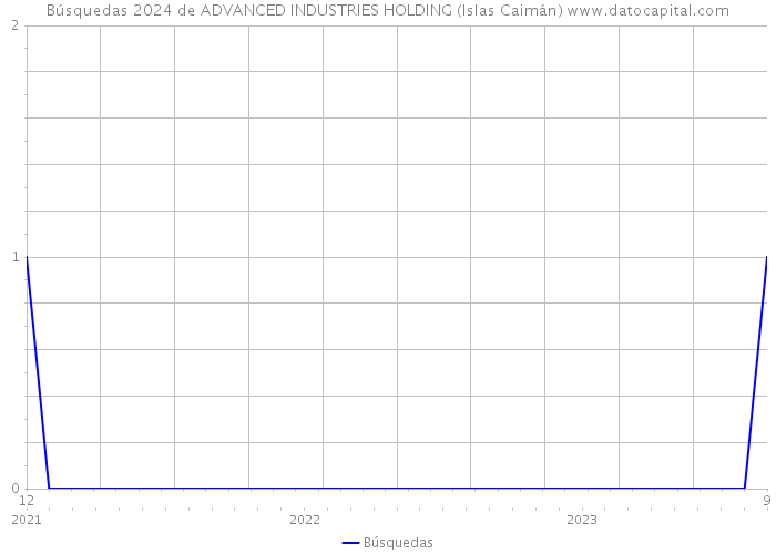 Búsquedas 2024 de ADVANCED INDUSTRIES HOLDING (Islas Caimán) 