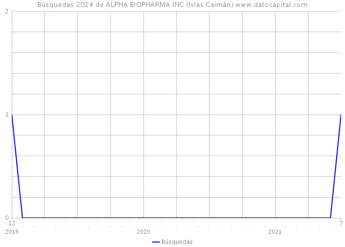 Búsquedas 2024 de ALPHA BIOPHARMA INC (Islas Caimán) 
