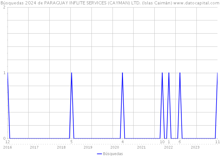 Búsquedas 2024 de PARAGUAY INFLITE SERVICES (CAYMAN) LTD. (Islas Caimán) 