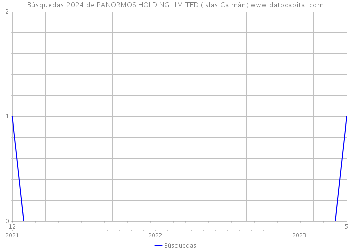 Búsquedas 2024 de PANORMOS HOLDING LIMITED (Islas Caimán) 