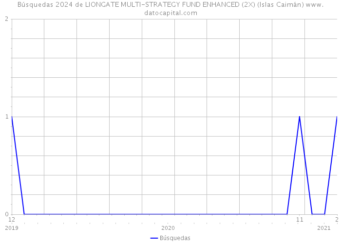Búsquedas 2024 de LIONGATE MULTI-STRATEGY FUND ENHANCED (2X) (Islas Caimán) 
