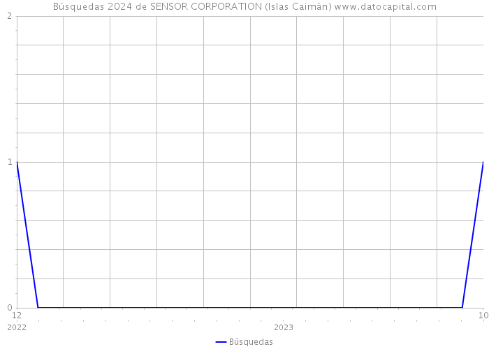 Búsquedas 2024 de SENSOR CORPORATION (Islas Caimán) 
