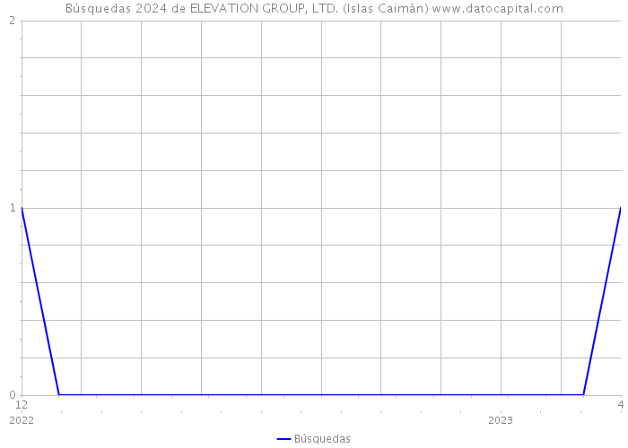 Búsquedas 2024 de ELEVATION GROUP, LTD. (Islas Caimán) 