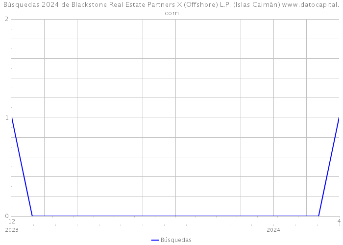 Búsquedas 2024 de Blackstone Real Estate Partners X (Offshore) L.P. (Islas Caimán) 