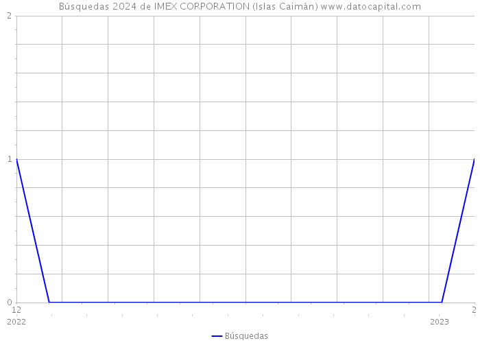 Búsquedas 2024 de IMEX CORPORATION (Islas Caimán) 