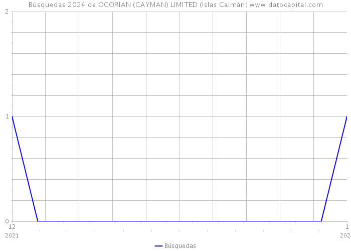 Búsquedas 2024 de OCORIAN (CAYMAN) LIMITED (Islas Caimán) 