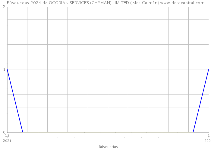 Búsquedas 2024 de OCORIAN SERVICES (CAYMAN) LIMITED (Islas Caimán) 