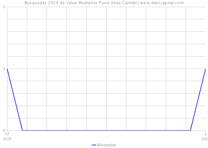 Búsquedas 2024 de Value Multiplier Fund (Islas Caimán) 