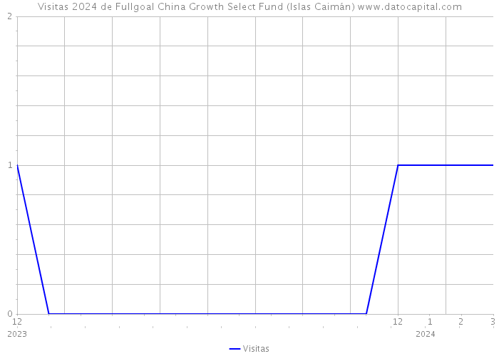 Visitas 2024 de Fullgoal China Growth Select Fund (Islas Caimán) 