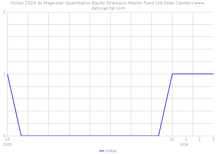Visitas 2024 de Magnetar Quantitative Equity Strategies Master Fund Ltd (Islas Caimán) 