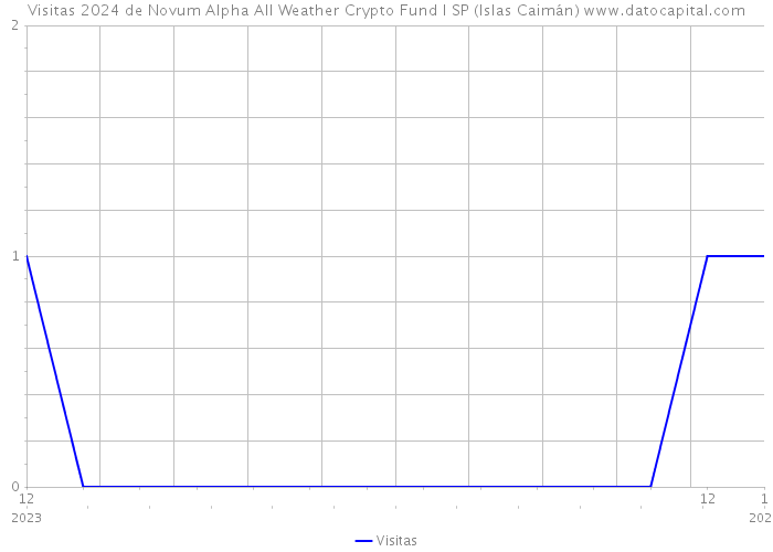 Visitas 2024 de Novum Alpha All Weather Crypto Fund I SP (Islas Caimán) 