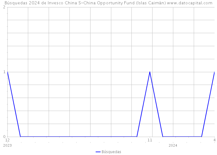 Búsquedas 2024 de Invesco China S-China Opportunity Fund (Islas Caimán) 