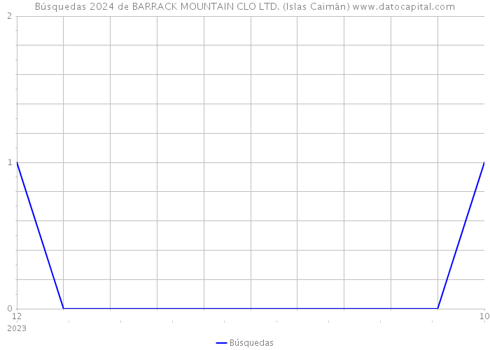 Búsquedas 2024 de BARRACK MOUNTAIN CLO LTD. (Islas Caimán) 