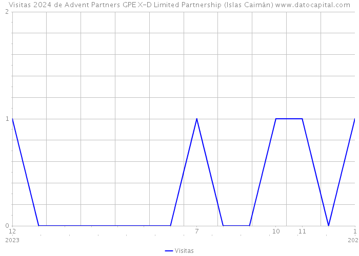Visitas 2024 de Advent Partners GPE X-D Limited Partnership (Islas Caimán) 