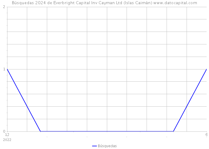 Búsquedas 2024 de Everbright Capital Inv Cayman Ltd (Islas Caimán) 