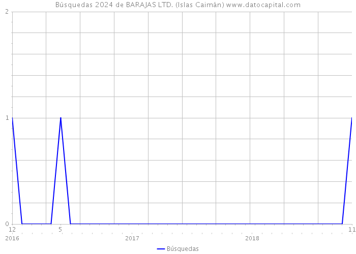 Búsquedas 2024 de BARAJAS LTD. (Islas Caimán) 