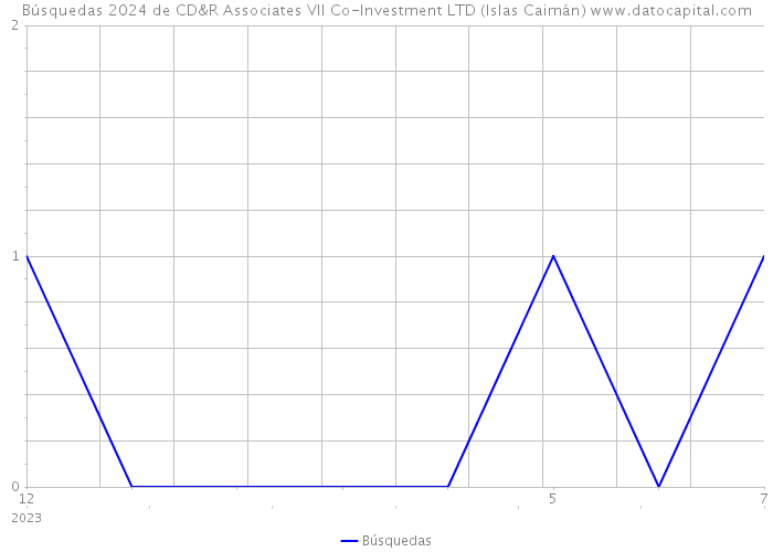Búsquedas 2024 de CD&R Associates VII Co-Investment LTD (Islas Caimán) 