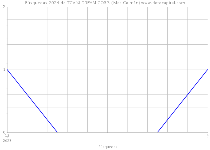 Búsquedas 2024 de TCV XI DREAM CORP. (Islas Caimán) 