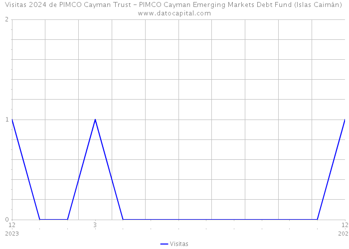 Visitas 2024 de PIMCO Cayman Trust - PIMCO Cayman Emerging Markets Debt Fund (Islas Caimán) 