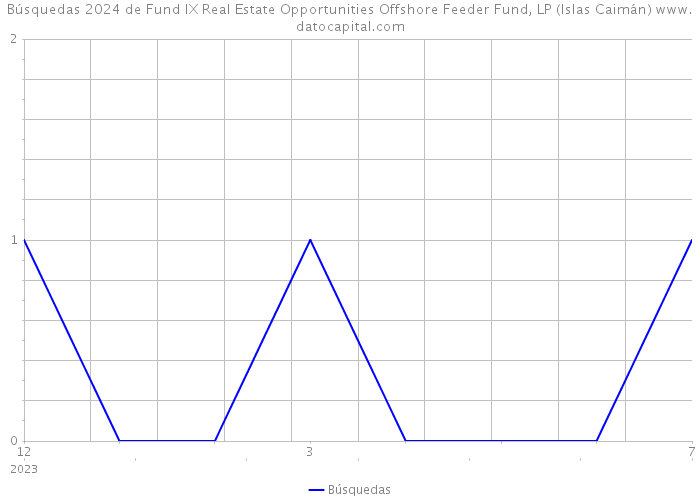 Búsquedas 2024 de Fund IX Real Estate Opportunities Offshore Feeder Fund, LP (Islas Caimán) 