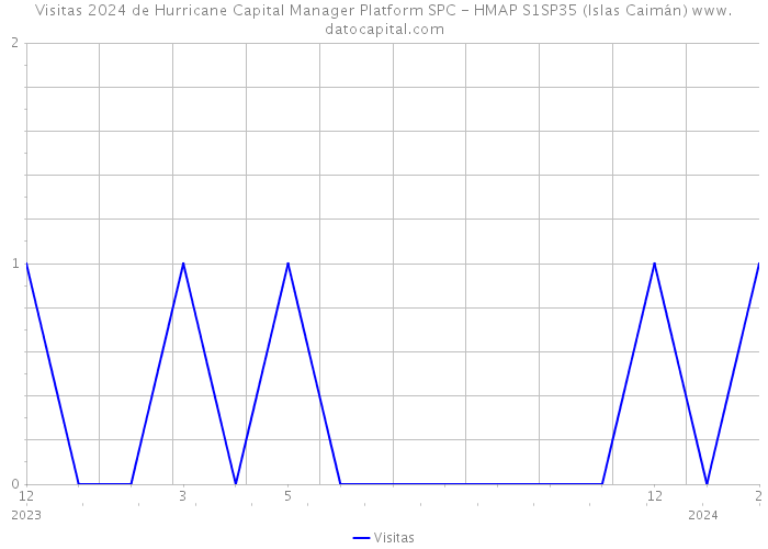 Visitas 2024 de Hurricane Capital Manager Platform SPC - HMAP S1SP35 (Islas Caimán) 