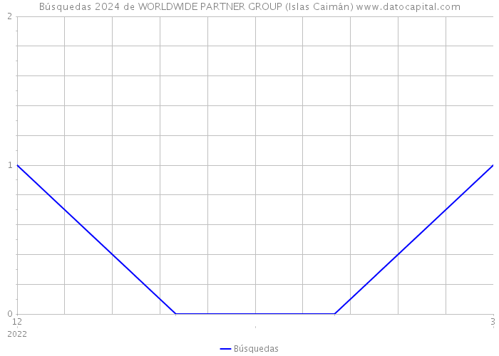 Búsquedas 2024 de WORLDWIDE PARTNER GROUP (Islas Caimán) 