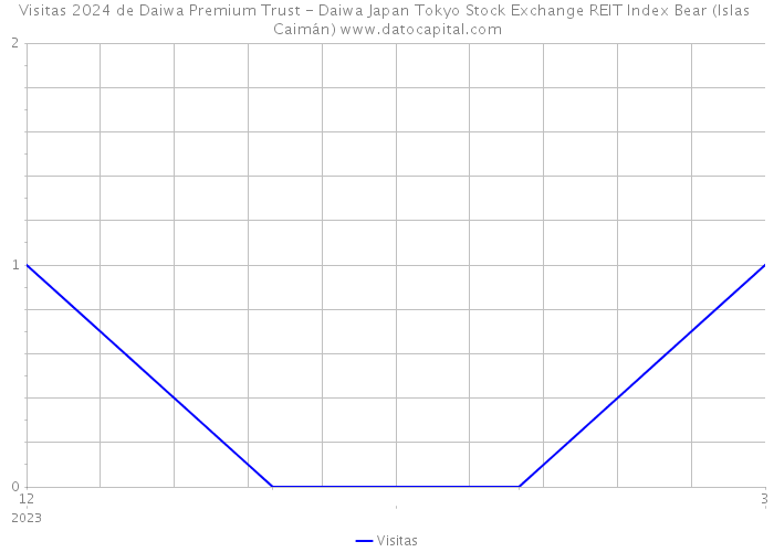 Visitas 2024 de Daiwa Premium Trust - Daiwa Japan Tokyo Stock Exchange REIT Index Bear (Islas Caimán) 
