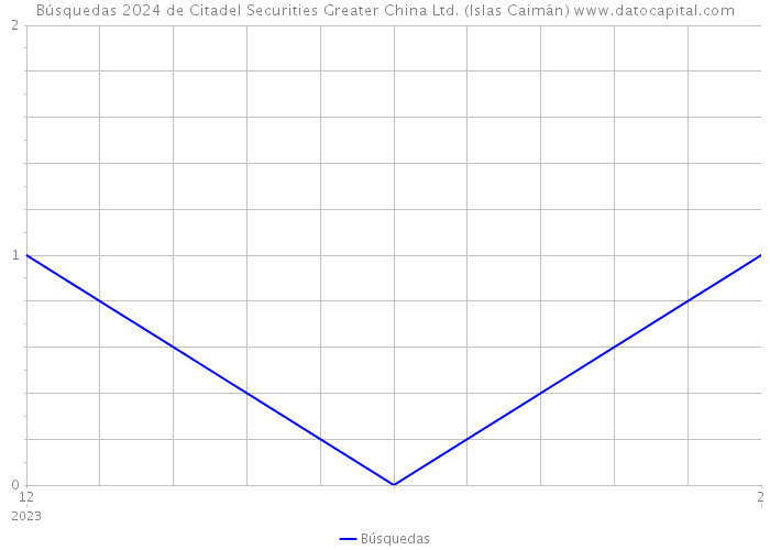 Búsquedas 2024 de Citadel Securities Greater China Ltd. (Islas Caimán) 